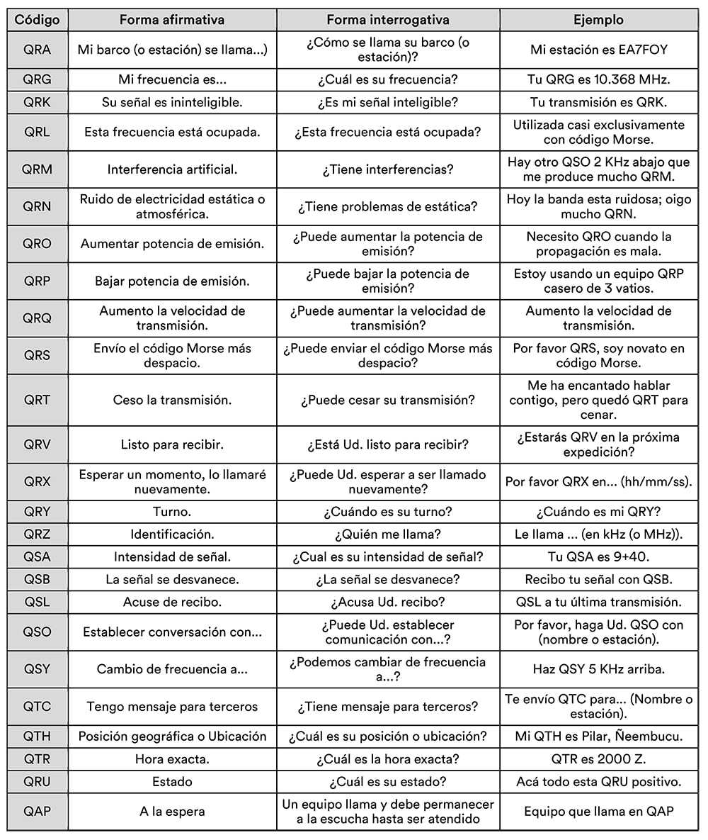 ￼Codigo Q utilizado en comunicaciones de Radioaficionados.