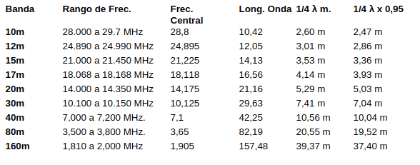 Tabla dipolos de media onda